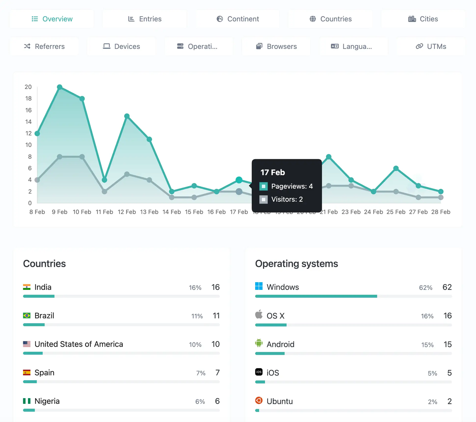Analytics dashboard showing a two-week pageview chart alongside top countries and operating systems